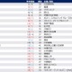 30歳希望年収、男性987万・女性853万…28卒旧帝早慶
