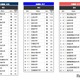 高校生が志願したい大学・東北…2位は山形大、1位は？