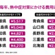 熱中症対策費、1位「島根県」5,517円…平均3,299円