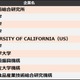 特許引用ランキング、東大・東北大に勝る1位は？
