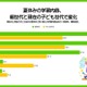自主的な学びを重視8割超、課題は習慣化…生成AI利用4割