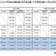 国家公務員総合職、申込者1.9％増…教養区分が48.8％占める