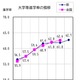 滋賀県、大学等進学率62.7％…前年度比0.9pt増