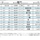 全国に10人「四月一日」の読みは？珍しい名字ランキング
