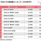 にこスマ、9月の中古スマホ販売ランキングを発表　iPhone 14が2か月連続首位