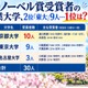 ノーベル賞受賞者の卒業大学、2位「東大」9人…1位は？