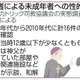 聖職者の性的虐待16件