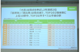 「住みたい街ランキング2025」発表 1位は8年連続で横浜