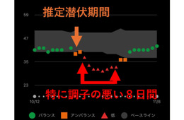 コロナに感染してみたらわかった。スマートウォッチのデータは明らかに「ただの風邪ではない」ことを示していた