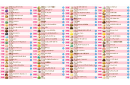 サーティワン「フレーバー総選挙2026」3連覇達成した第1位は史上最多の得票を獲得