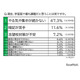 中学生、学習面の課題「やる気が続かない」47％…東進調査