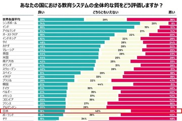 自国の教育システム評価、日本は30か国中24位 画像