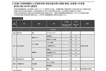 【大学受験】理・情報系の新設、定員増計画が急増…旺文社 画像