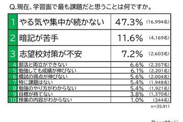 中学生、学習面の課題「やる気が続かない」47％…東進調査 画像