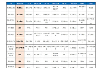 【中学受験2025】首都圏模試センター・合判模試の受験者動向からみる「併願パターン」 画像