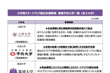 東京都「大学発スタートアップ創出支援事業」上智大ら9大学参画 画像