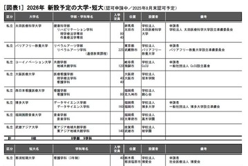 【大学受験2026】新設大学8校、短大8年ぶり申請 画像