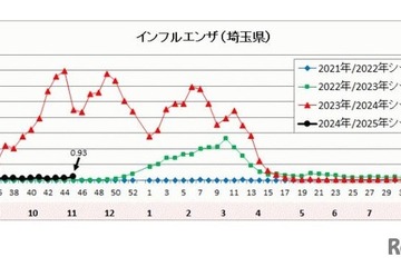 インフルエンザ、埼玉県で学校閉鎖…東京都が流行入り 画像