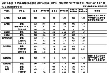 【高校受験2025】長崎県公立高、進学希望倍率（11/1時点）長崎西（普通・理系）1.78倍 画像