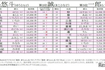 人気の漢字は…赤ちゃん名づけ2024年総合年間トレンド 画像