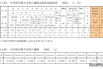 【高校受験2025】青森県進路志望調査（11/5時点）青森南1.88倍 画像