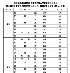 【高校受験2025】兵庫県公立高、特色選抜と推薦入学の定員発表 画像