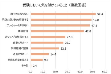 受験生の親…気を付けていること1位「過干渉にならない」 画像