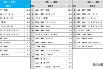 大谷翔平、2024年好きなスポーツ選手で1位 画像