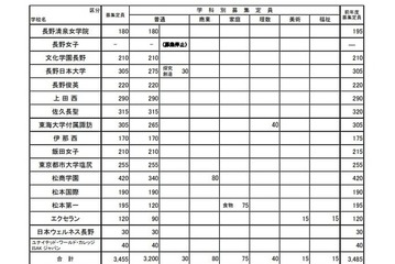 【高校受験2025】長野県私立高、前年度比30人減の3,455人募集…佐久長聖など定員減 画像