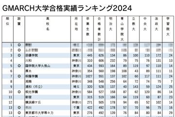 GMARCH合格実績ランキング…TOP3は私立が独占 画像