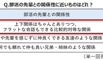 先輩が「怖い厳しい」は過去…部活の上下関係を調査 画像