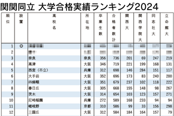 関関同立の合格実績ランキング…1位を除くTOP20が公立高 画像