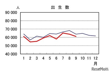 出生数、2024年は初の70万人割れ公算…人口動態統計速報 画像