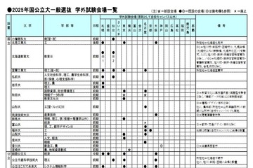 【大学受験2025】学外試験場、コロナ前より減少傾向 画像