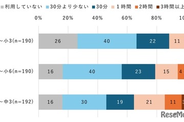 インターネット学習で情報活用力向上…モバイル社会研究所 画像