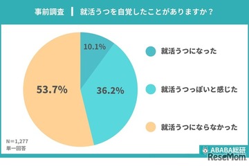 就活うつ、大学生の半数が経験…ABABA調査 画像