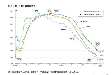 子供のむし歯過去最小、視力は低下傾向…学校保健統計調査 画像