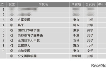 【中学受験2025】学習塾が勧める「グローバル教育に力を入れている中高一貫校」ランキング 画像