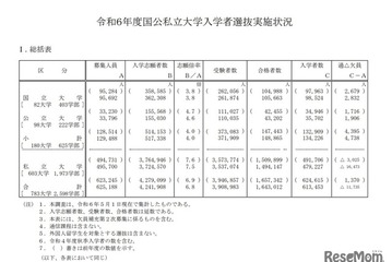 【大学受験2024】総合型選抜、入学者約10万人…一般選抜は国立が微増 画像