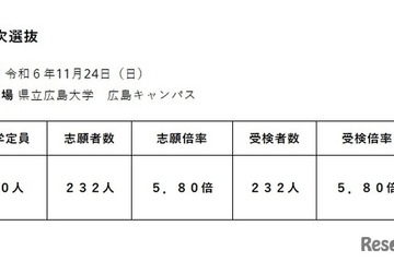 【中学受験2025】広島叡智学園中、受検倍率5.80倍 画像