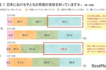 子供の貧困解決策1位「高校までの教育無償化」 画像