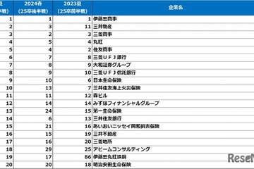 就職人気企業ランキング、男女・文理すべて商社が上位独占 画像