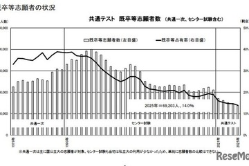 【共通テスト2025】志願者数、7年ぶり増加の要因は？ 画像