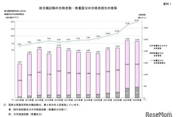 国家公務員総合職の合格発表、最多は「東大」345人 画像