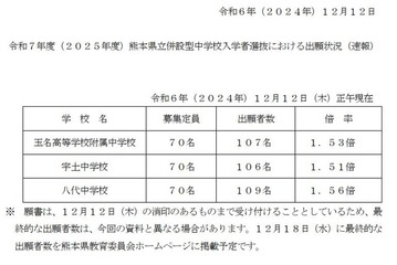 【中学受験2025】熊本県立中の出願状況（12/12時点）八代1.56倍 画像