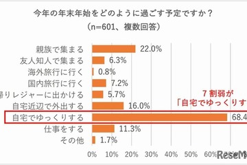 【年末年始】7割が自宅で過ごす、お年玉は現金が主流 画像