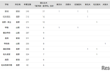 国公立大医学部に強い高校2024「甲信越」3位は県立長野 画像