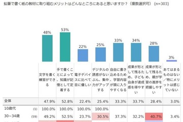 紙の教材のメリット、アンケートで明らかに…小学館集英社 画像