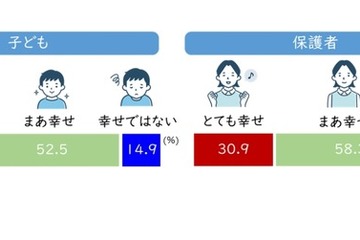 親の幸せが子供に影響、親子ともに「とても幸せ」3割 画像