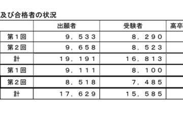 24年度第2回高卒認定試験、合格3,608人…前年度比376人減 画像